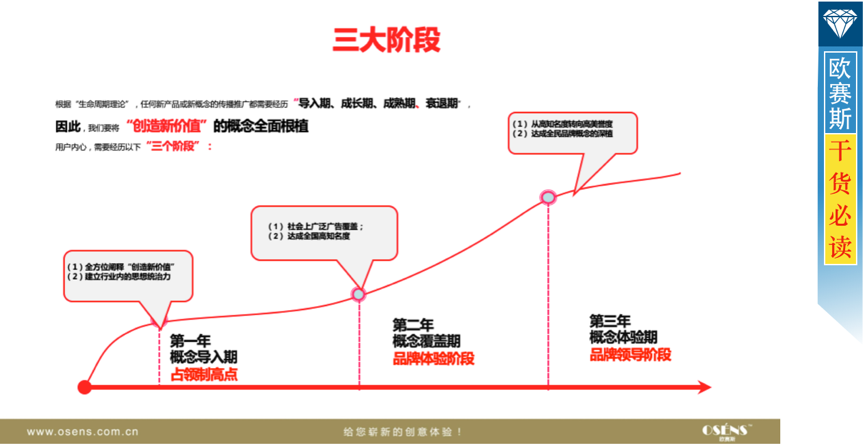 遵循生命周期理論，三個階段打造品牌統(tǒng)治力