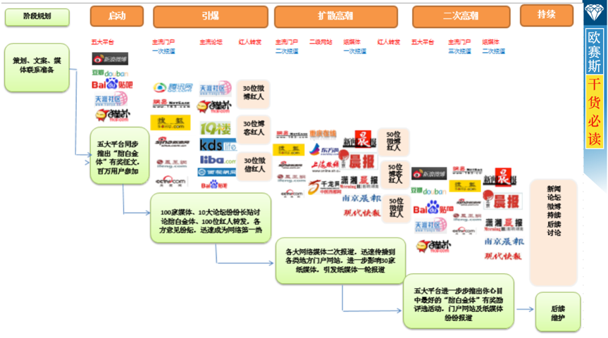 事件營(yíng)銷：線上線下全力開(kāi)炸，5階段引爆事件熱點(diǎn)