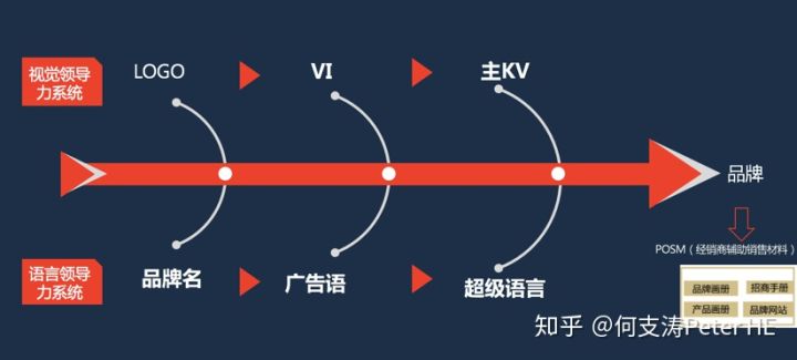 品牌的兩條線 品牌的兩條線